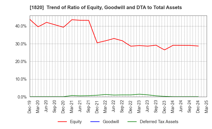 1820 Nishimatsu Construction Co.,Ltd.: Trend of Ratio of Equity, Goodwill and DTA to Total Assets