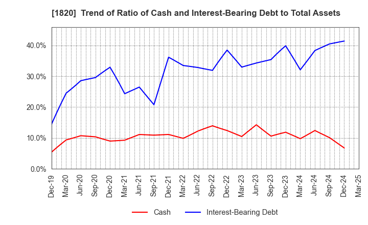 1820 Nishimatsu Construction Co.,Ltd.: Trend of Ratio of Cash and Interest-Bearing Debt to Total Assets