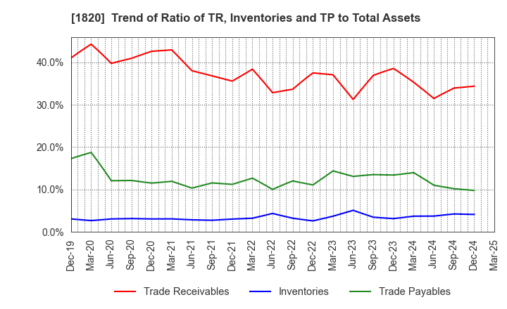 1820 Nishimatsu Construction Co.,Ltd.: Trend of Ratio of TR, Inventories and TP to Total Assets