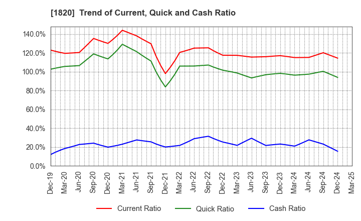 1820 Nishimatsu Construction Co.,Ltd.: Trend of Current, Quick and Cash Ratio
