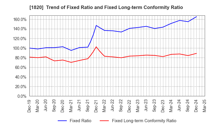 1820 Nishimatsu Construction Co.,Ltd.: Trend of Fixed Ratio and Fixed Long-term Conformity Ratio