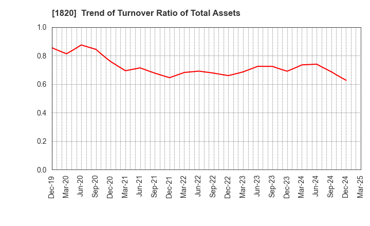 1820 Nishimatsu Construction Co.,Ltd.: Trend of Turnover Ratio of Total Assets