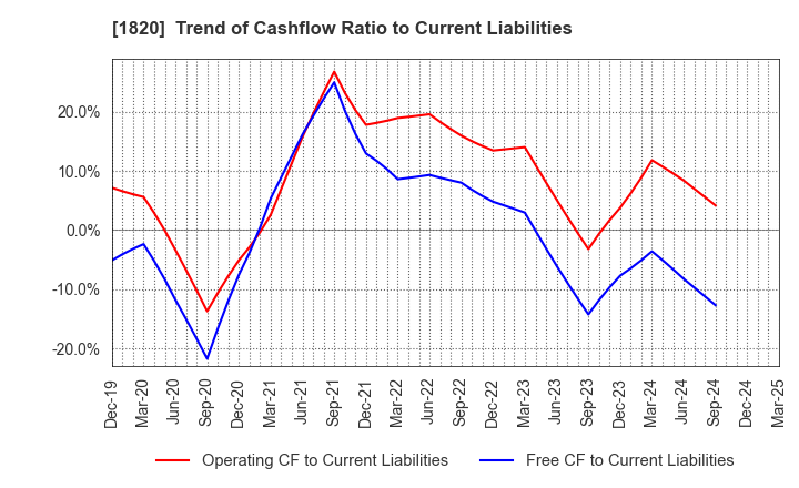 1820 Nishimatsu Construction Co.,Ltd.: Trend of Cashflow Ratio to Current Liabilities