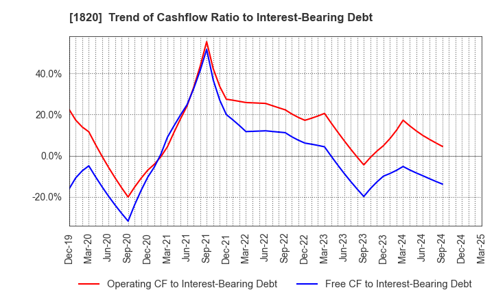 1820 Nishimatsu Construction Co.,Ltd.: Trend of Cashflow Ratio to Interest-Bearing Debt