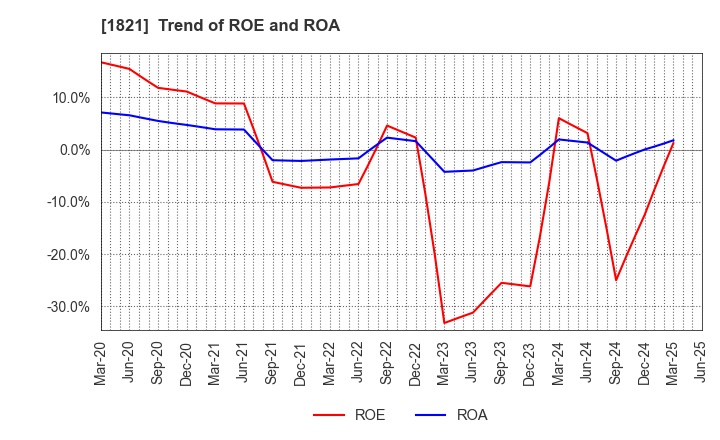 1821 Sumitomo Mitsui Construction Co.,Ltd.: Trend of ROE and ROA