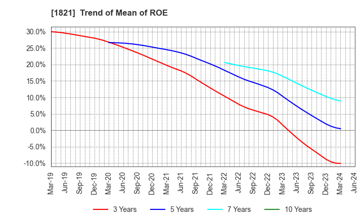 1821 Sumitomo Mitsui Construction Co.,Ltd.: Trend of Mean of ROE