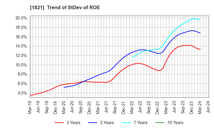1821 Sumitomo Mitsui Construction Co.,Ltd.: Trend of StDev of ROE