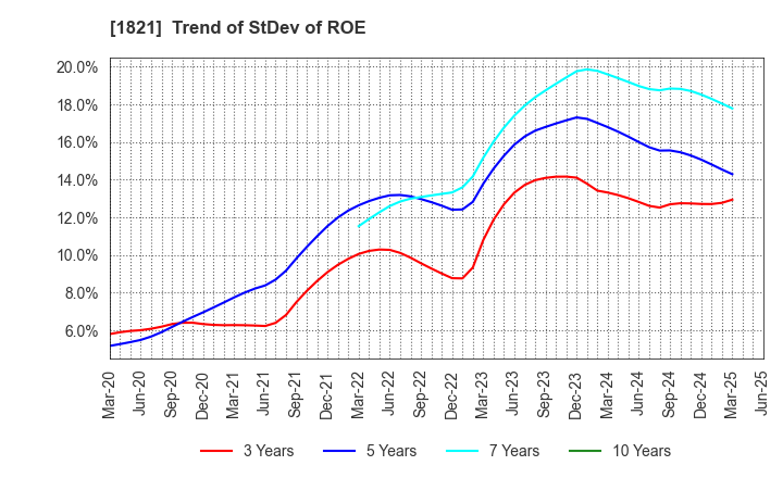 1821 Sumitomo Mitsui Construction Co.,Ltd.: Trend of StDev of ROE