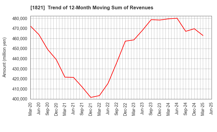 1821 Sumitomo Mitsui Construction Co.,Ltd.: Trend of 12-Month Moving Sum of Revenues