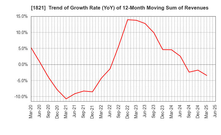 1821 Sumitomo Mitsui Construction Co.,Ltd.: Trend of Growth Rate (YoY) of 12-Month Moving Sum of Revenues