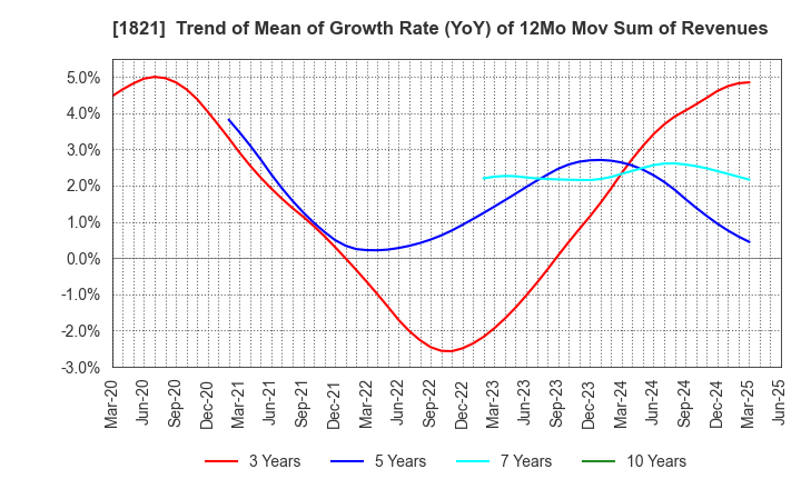 1821 Sumitomo Mitsui Construction Co.,Ltd.: Trend of Mean of Growth Rate (YoY) of 12Mo Mov Sum of Revenues