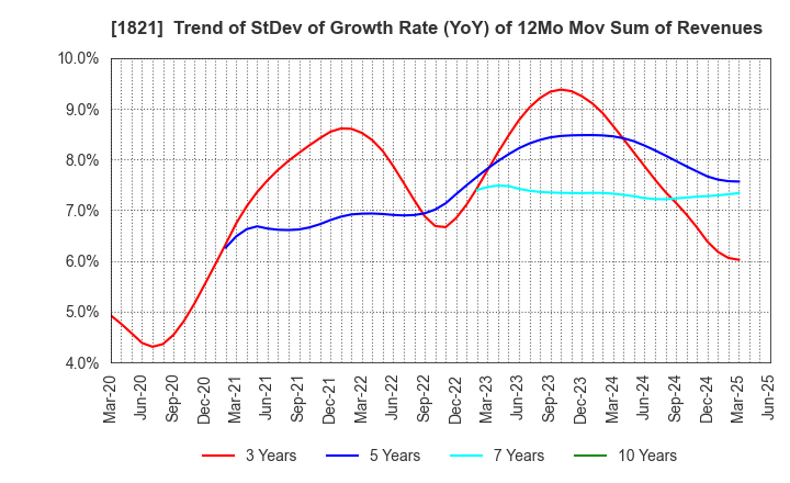 1821 Sumitomo Mitsui Construction Co.,Ltd.: Trend of StDev of Growth Rate (YoY) of 12Mo Mov Sum of Revenues