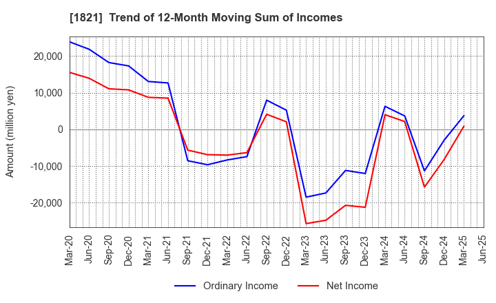 1821 Sumitomo Mitsui Construction Co.,Ltd.: Trend of 12-Month Moving Sum of Incomes
