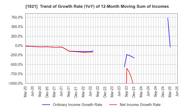 1821 Sumitomo Mitsui Construction Co.,Ltd.: Trend of Growth Rate (YoY) of 12-Month Moving Sum of Incomes