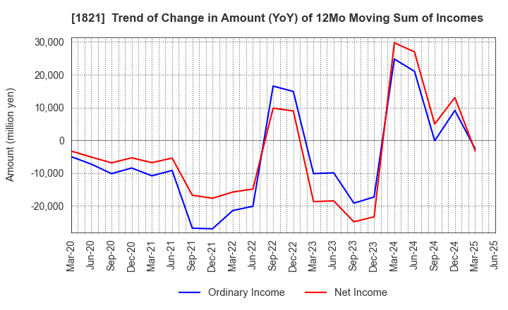 1821 Sumitomo Mitsui Construction Co.,Ltd.: Trend of Change in Amount (YoY) of 12Mo Moving Sum of Incomes