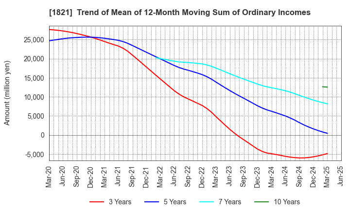 1821 Sumitomo Mitsui Construction Co.,Ltd.: Trend of Mean of 12-Month Moving Sum of Ordinary Incomes