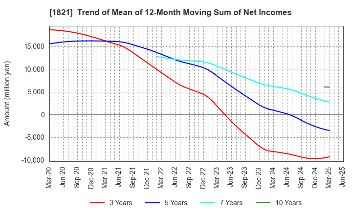 1821 Sumitomo Mitsui Construction Co.,Ltd.: Trend of Mean of 12-Month Moving Sum of Net Incomes