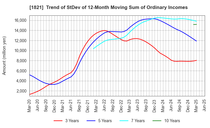 1821 Sumitomo Mitsui Construction Co.,Ltd.: Trend of StDev of 12-Month Moving Sum of Ordinary Incomes