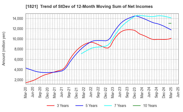 1821 Sumitomo Mitsui Construction Co.,Ltd.: Trend of StDev of 12-Month Moving Sum of Net Incomes