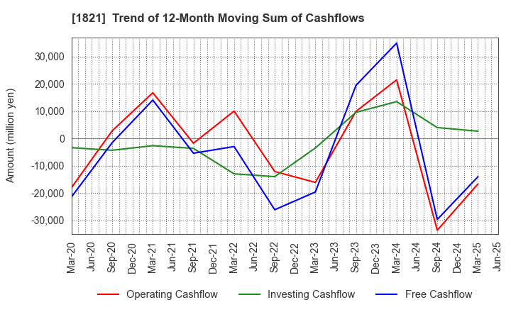 1821 Sumitomo Mitsui Construction Co.,Ltd.: Trend of 12-Month Moving Sum of Cashflows