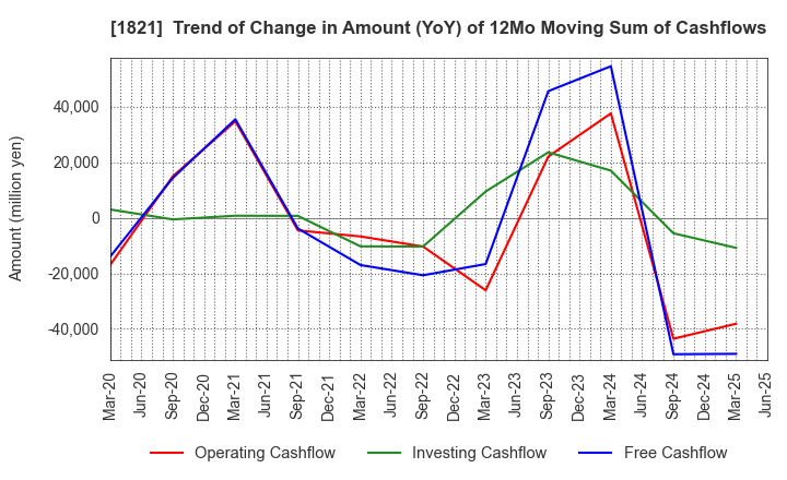 1821 Sumitomo Mitsui Construction Co.,Ltd.: Trend of Change in Amount (YoY) of 12Mo Moving Sum of Cashflows