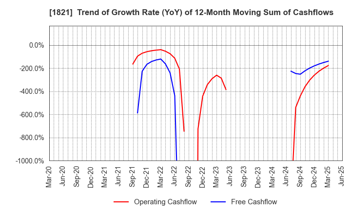1821 Sumitomo Mitsui Construction Co.,Ltd.: Trend of Growth Rate (YoY) of 12-Month Moving Sum of Cashflows