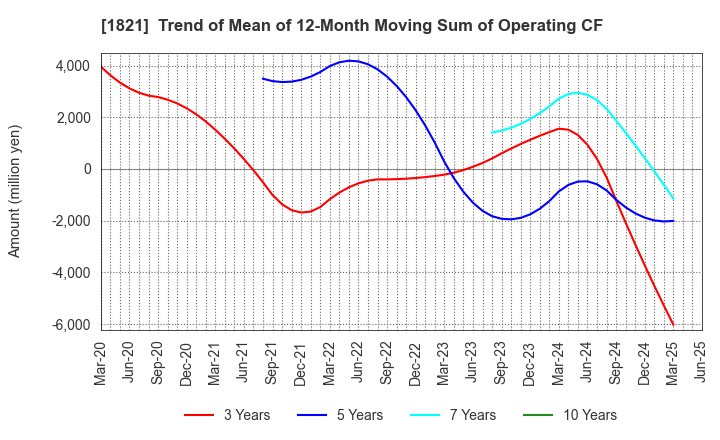 1821 Sumitomo Mitsui Construction Co.,Ltd.: Trend of Mean of 12-Month Moving Sum of Operating CF