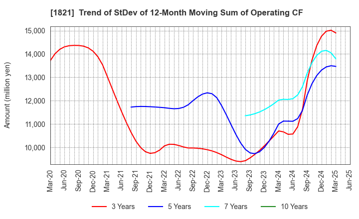 1821 Sumitomo Mitsui Construction Co.,Ltd.: Trend of StDev of 12-Month Moving Sum of Operating CF