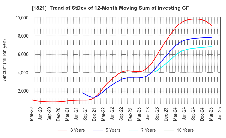 1821 Sumitomo Mitsui Construction Co.,Ltd.: Trend of StDev of 12-Month Moving Sum of Investing CF