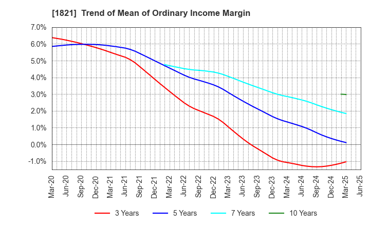 1821 Sumitomo Mitsui Construction Co.,Ltd.: Trend of Mean of Ordinary Income Margin