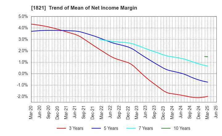 1821 Sumitomo Mitsui Construction Co.,Ltd.: Trend of Mean of Net Income Margin