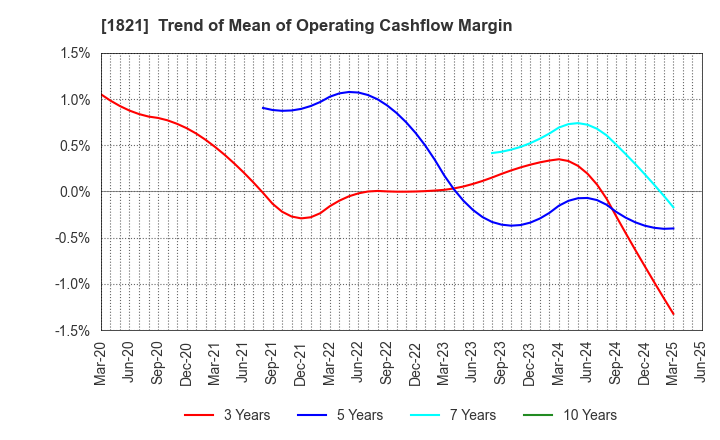1821 Sumitomo Mitsui Construction Co.,Ltd.: Trend of Mean of Operating Cashflow Margin
