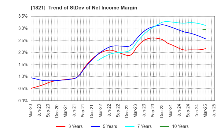 1821 Sumitomo Mitsui Construction Co.,Ltd.: Trend of StDev of Net Income Margin