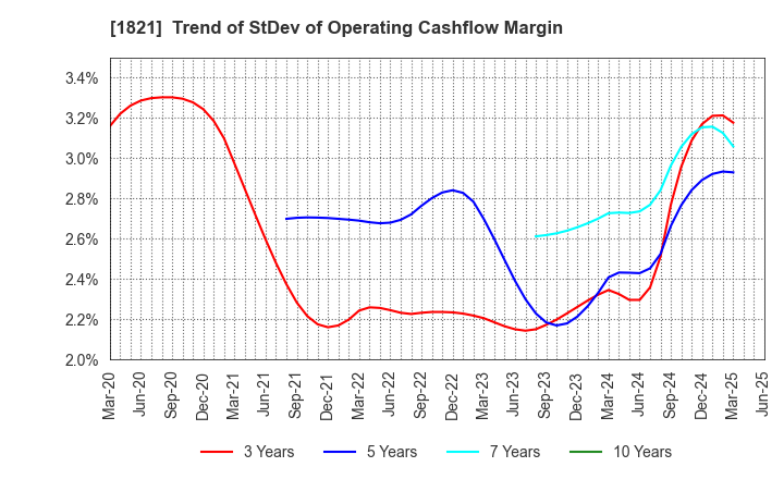 1821 Sumitomo Mitsui Construction Co.,Ltd.: Trend of StDev of Operating Cashflow Margin