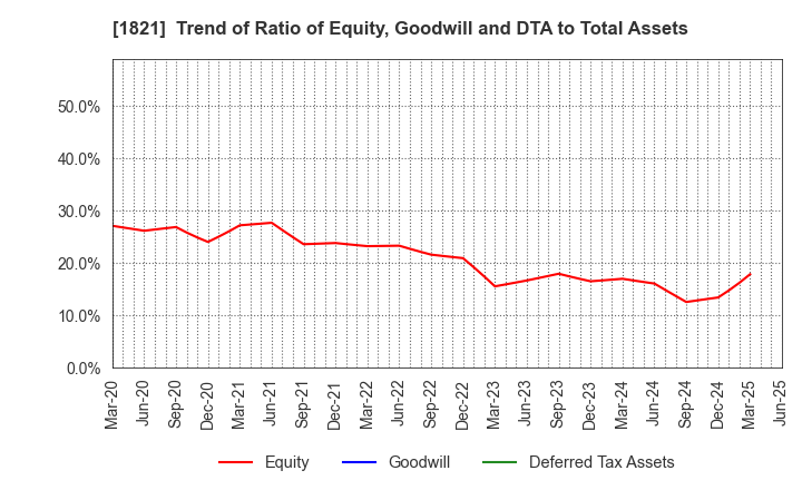 1821 Sumitomo Mitsui Construction Co.,Ltd.: Trend of Ratio of Equity, Goodwill and DTA to Total Assets