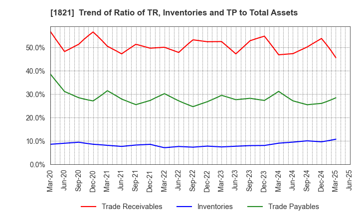 1821 Sumitomo Mitsui Construction Co.,Ltd.: Trend of Ratio of TR, Inventories and TP to Total Assets