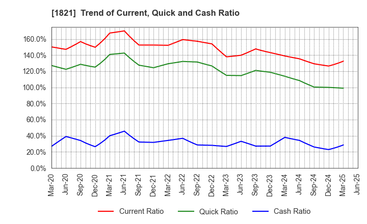 1821 Sumitomo Mitsui Construction Co.,Ltd.: Trend of Current, Quick and Cash Ratio