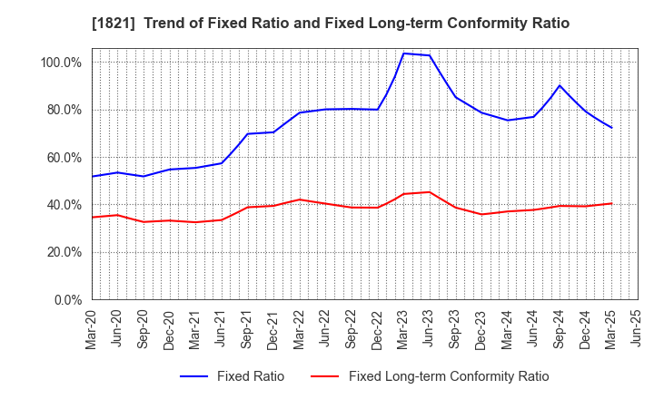 1821 Sumitomo Mitsui Construction Co.,Ltd.: Trend of Fixed Ratio and Fixed Long-term Conformity Ratio