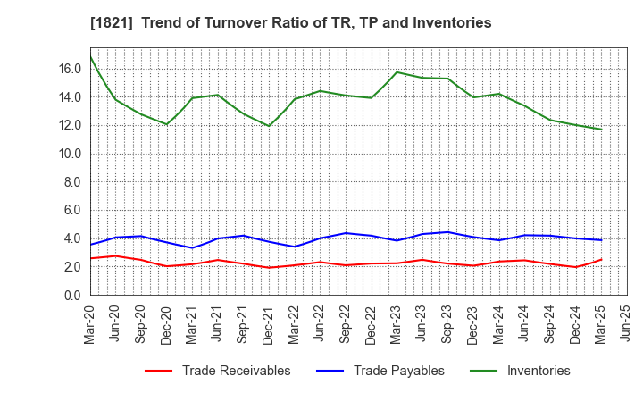 1821 Sumitomo Mitsui Construction Co.,Ltd.: Trend of Turnover Ratio of TR, TP and Inventories