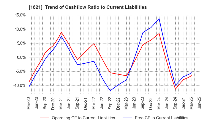 1821 Sumitomo Mitsui Construction Co.,Ltd.: Trend of Cashflow Ratio to Current Liabilities