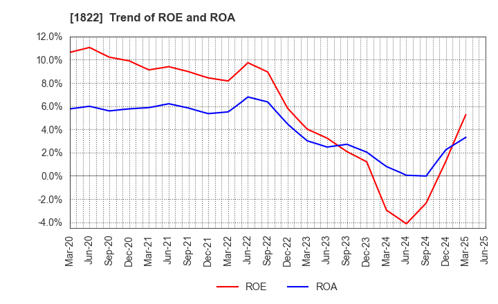 1822 DAIHO CORPORATION: Trend of ROE and ROA