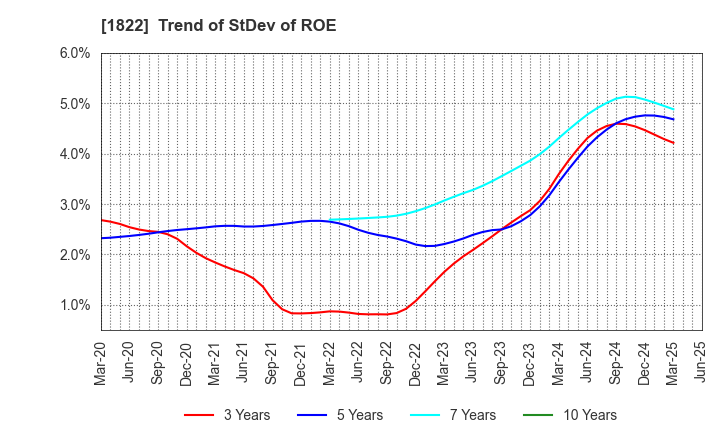 1822 DAIHO CORPORATION: Trend of StDev of ROE