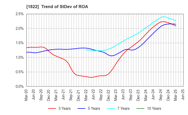 1822 DAIHO CORPORATION: Trend of StDev of ROA