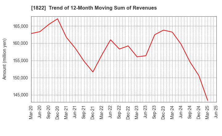 1822 DAIHO CORPORATION: Trend of 12-Month Moving Sum of Revenues