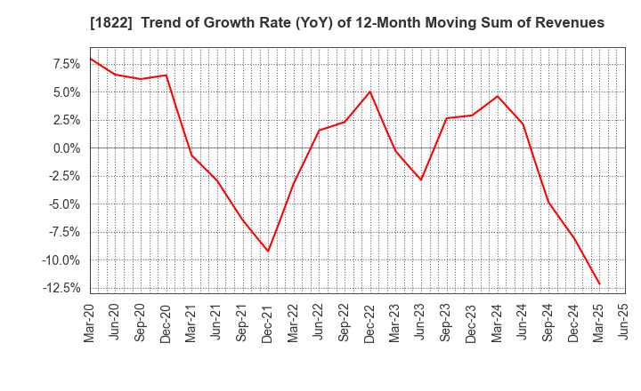 1822 DAIHO CORPORATION: Trend of Growth Rate (YoY) of 12-Month Moving Sum of Revenues