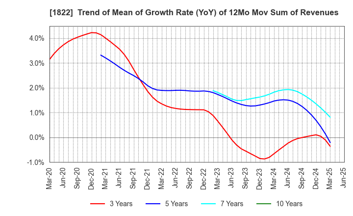 1822 DAIHO CORPORATION: Trend of Mean of Growth Rate (YoY) of 12Mo Mov Sum of Revenues