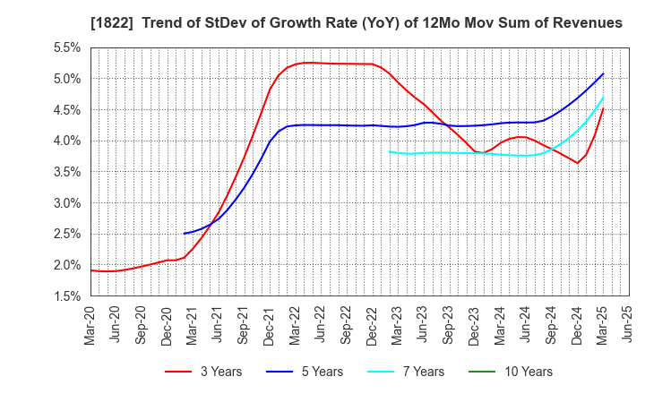 1822 DAIHO CORPORATION: Trend of StDev of Growth Rate (YoY) of 12Mo Mov Sum of Revenues
