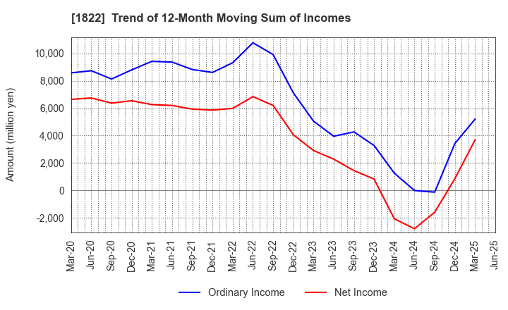 1822 DAIHO CORPORATION: Trend of 12-Month Moving Sum of Incomes