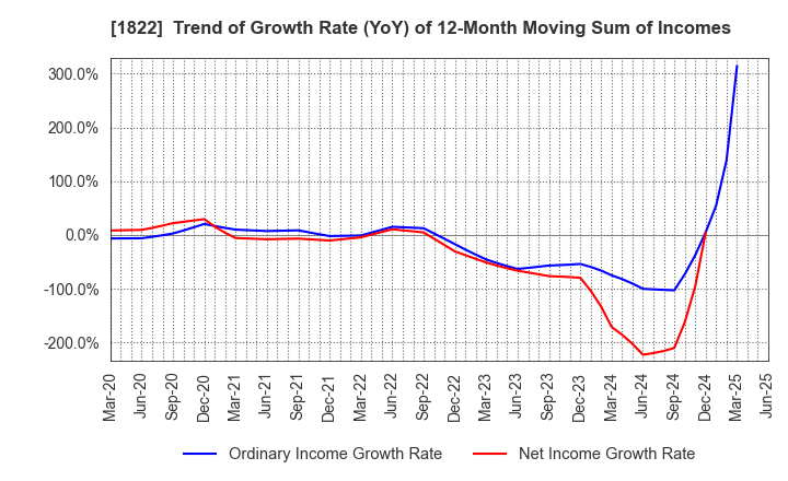 1822 DAIHO CORPORATION: Trend of Growth Rate (YoY) of 12-Month Moving Sum of Incomes