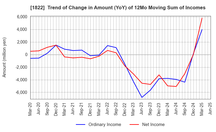 1822 DAIHO CORPORATION: Trend of Change in Amount (YoY) of 12Mo Moving Sum of Incomes